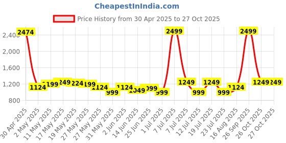 myntra.com Celio Men Grey Slim Fit Solid Regular Trousers celio Price History Graph from 30 Apr 2025 to 27 Oct 2025