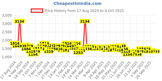 myntra.com Celio Men Grey Solid Joggers celio Price History Graph from 17 Aug 2024 to 4 Oct 2025