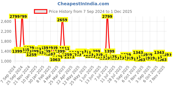 myntra.com Celio Men Grey Solid Polyester Slim Fit Trousers celio Price History Graph from 7 Sep 2024 to 1 Dec 2025