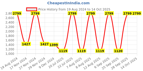 myntra.com Celio Men Grey Solid Track Pants celio Price History Graph from 19 Aug 2024 to 14 Oct 2025