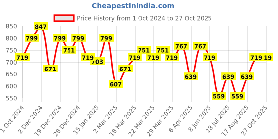 myntra.com Celio Men Grey Stranger Things Printed Cotton T-shirt celio Price History Graph from 1 Oct 2024 to 27 Oct 2025