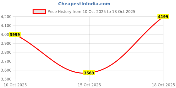myntra.com Celio Men Half Zipper Pullover Sweaters celio Price History Graph from 10 Oct 2025 to 15 Oct 2025
