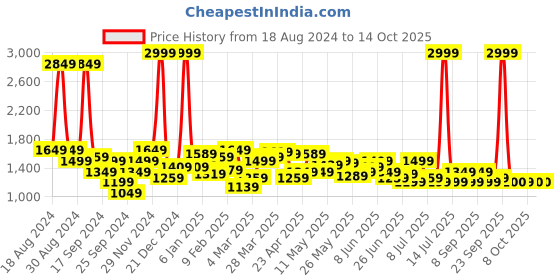 myntra.com Celio Men Heavy Fade Stretchable Cotton Jogger celio Price History Graph from 18 Aug 2024 to 14 Oct 2025