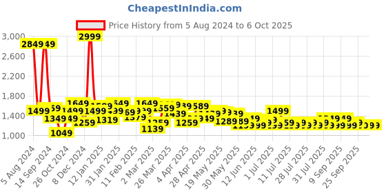 myntra.com Celio Men Heavy Fade Stretchable Cotton Jogger celio Price History Graph from 5 Aug 2024 to 4 Oct 2025