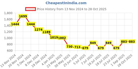 myntra.com Celio Men Henley Neck Pockets T-shirt celio Price History Graph from 13 Nov 2024 to 27 Oct 2025