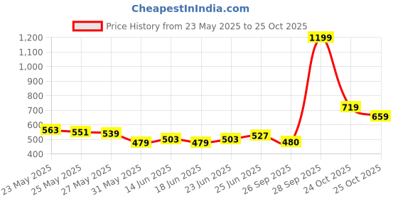 myntra.com Celio Men Henley Neck Raw Edge T-shirt celio Price History Graph from 23 May 2025 to 25 Oct 2025
