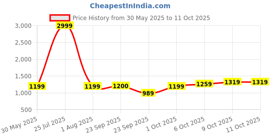 myntra.com Celio Men High Neck Front-Open Sweatshirt celio Price History Graph from 30 May 2025 to 9 Oct 2025