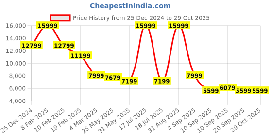 myntra.com Celio Men Hooded Solid Casual Bomber Jacket celio Price History Graph from 25 Dec 2024 to 29 Oct 2025
