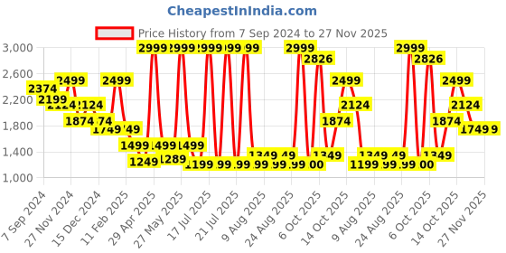 myntra.com Celio Men Hooded Sweatshirt celio Price History Graph from 7 Sep 2024 to 27 Nov 2025