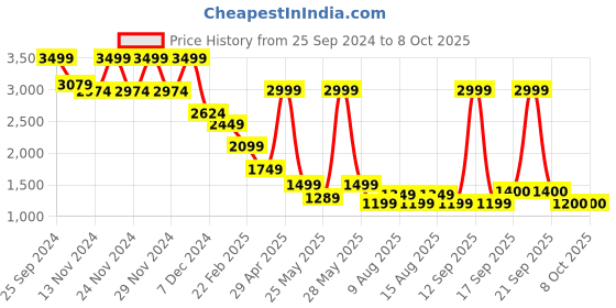 myntra.com Celio Men Hooded Sweatshirt celio Price History Graph from 25 Sep 2024 to 4 Oct 2025