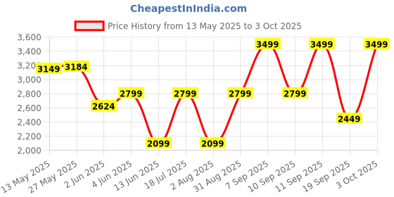 myntra.com Celio Men Jean Bootcut Mid-Rise Heavy Fade Stretchable Jeans celio Price History Graph from 13 May 2025 to 3 Oct 2025