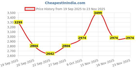 myntra.com Celio Men Jean Bootcut Mid-Rise Stretchable Jeans celio Price History Graph from 19 Sep 2025 to 23 Nov 2025