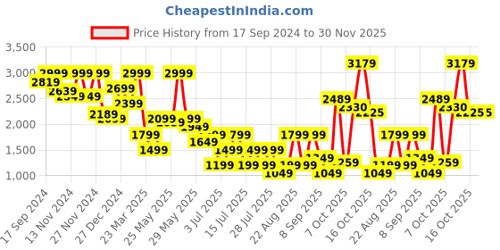 myntra.com Celio Men Jean Clean Look Light Fade Cotton Twill Denim Jeans celio Price History Graph from 17 Sep 2024 to 30 Nov 2025