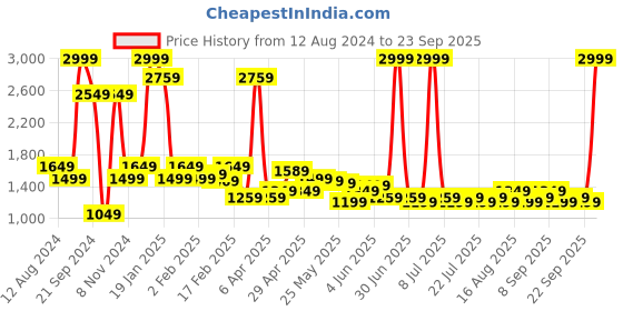 myntra.com Celio Men Jean Clean Look Stretchable Jeans celio Price History Graph from 12 Aug 2024 to 23 Sep 2025