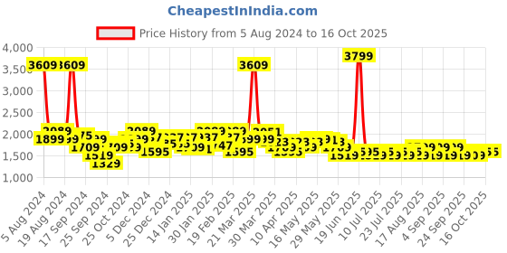 myntra.com Celio Men Jean Coloured Stretchable Jeans celio Price History Graph from 5 Aug 2024 to 16 Oct 2025