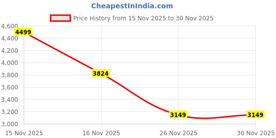 myntra.com Celio Men Jean Flared Mid-Rise Light Fade Jeans celio Price History Graph from 15 Nov 2025 to 30 Nov 2025