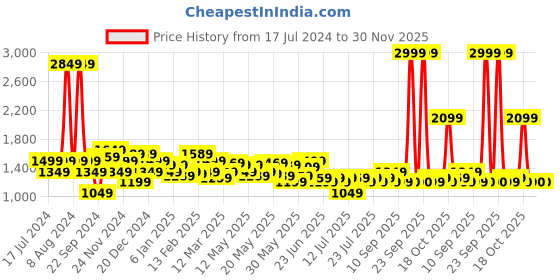 myntra.com Celio Men Jean Heavy Fade Clean Look Stretchable Jeans celio Price History Graph from 17 Jul 2024 to 30 Nov 2025
