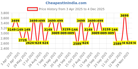 myntra.com Celio Men Jean Jeans celio Price History Graph from 3 Apr 2025 to 4 Dec 2025