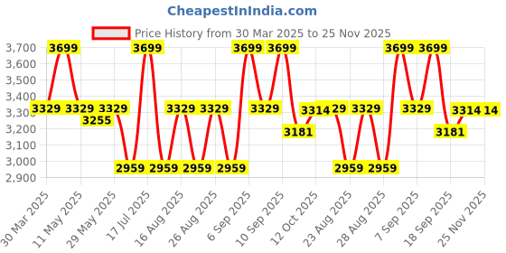 myntra.com Celio Men Jean Jeans celio Price History Graph from 30 Mar 2025 to 25 Nov 2025