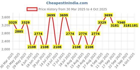 myntra.com Celio Men Jean Jeans celio Price History Graph from 30 Mar 2025 to 4 Oct 2025