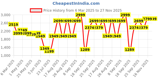 myntra.com Celio Men Jean Jeans celio Price History Graph from 6 Mar 2025 to 25 Nov 2025
