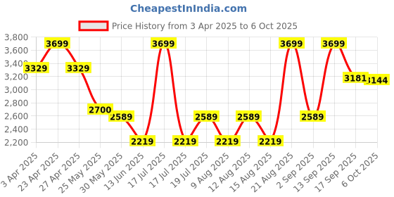 myntra.com Celio Men Jean Jogger Stretchable Jeans celio Price History Graph from 3 Apr 2025 to 6 Oct 2025