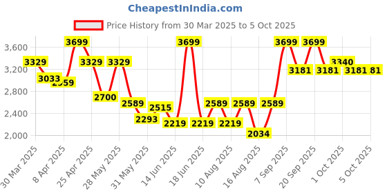 myntra.com Celio Men Jean Jogger Stretchable Jeans celio Price History Graph from 30 Mar 2025 to 4 Oct 2025