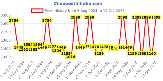 myntra.com Celio Men Jean Light Fade Clean Look Stretchable Jeans celio Price History Graph from 5 Aug 2024 to 11 Oct 2025