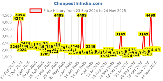 myntra.com Celio Men Jean Light Fade Clean Look Stretchable Jeans celio Price History Graph from 23 Sep 2024 to 24 Nov 2025