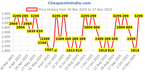 myntra.com Celio Men Jean Light Fade Jeans celio Price History Graph from 30 Mar 2025 to 27 Nov 2025