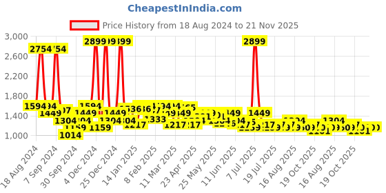 myntra.com Celio Men Jean Light Fade Low Distress Stretchable Jeans celio Price History Graph from 18 Aug 2024 to 20 Nov 2025