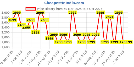 myntra.com Celio Men Jean Light Fade Stretchable Jeans celio Price History Graph from 30 Mar 2025 to 4 Oct 2025
