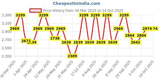 myntra.com Celio Men Jean Light Fade Stretchable Jeans celio Price History Graph from 30 Mar 2025 to 13 Oct 2025