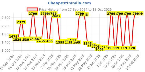 myntra.com Celio Men Jean Mid Rise Stretchable Cotton Jeans celio Price History Graph from 17 Sep 2024 to 18 Oct 2025