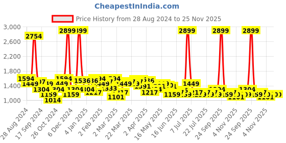 myntra.com Celio Men Jean Mid-Rise Stretchable Jeans celio Price History Graph from 28 Aug 2024 to 25 Nov 2025