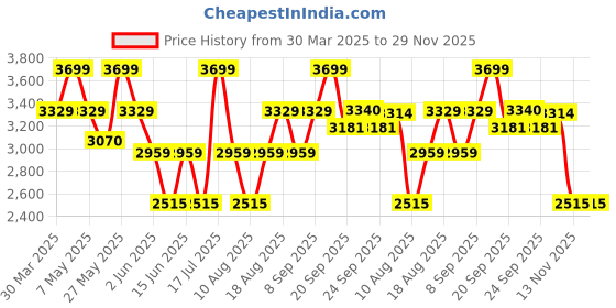 myntra.com Celio Men Jean Regular Fit Cotton Jeans celio Price History Graph from 30 Mar 2025 to 29 Nov 2025