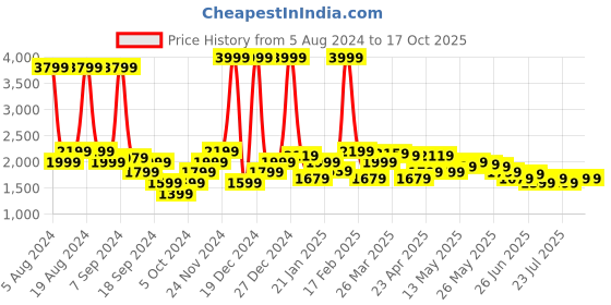 myntra.com Celio Men Jean Regular Fit Light Fade Stretchable Cotton Jeans celio Price History Graph from 5 Aug 2024 to 12 Oct 2025