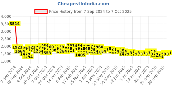 myntra.com Celio Men Jean Regular Fit Light Fade Stretchable Jeans celio Price History Graph from 7 Sep 2024 to 7 Oct 2025