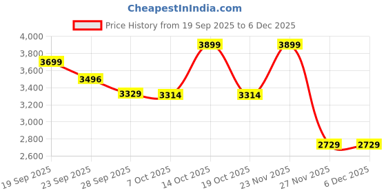 myntra.com Celio Men Jean Regular Fit Mid-Rise Stretchable Cargo Jeans celio Price History Graph from 19 Sep 2025 to 6 Dec 2025