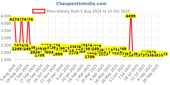 myntra.com Celio Men Jean Regular Fit Stretchable Light Fade Cotton Jeans celio Price History Graph from 5 Aug 2024 to 15 Oct 2025