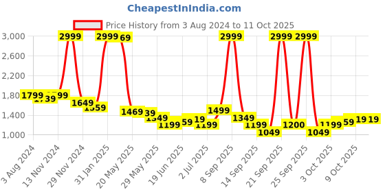 myntra.com Celio Men Jean Regular Fit Whiskers and Chevrons Clean Look Light Fade Cotton Jeans celio Price History Graph from 3 Aug 2024 to 11 Oct 2025