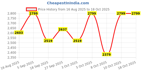 myntra.com Celio Men Jean Relaxed Fit Mid-Rise No Fade Stretchable Jeans celio Price History Graph from 16 Aug 2025 to 17 Oct 2025