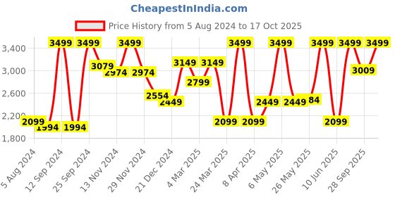 myntra.com Celio Men Jean Relaxed Fit Stretchable Jeans celio Price History Graph from 5 Aug 2024 to 17 Oct 2025
