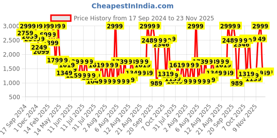 myntra.com Celio Men Jean Skinny Fit Clean Look Heavy Fade Jeans celio Price History Graph from 17 Sep 2024 to 23 Nov 2025