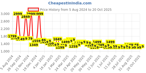 myntra.com Celio Men Jean Skinny Fit Clean Look Light Fade Stretchable Jeans celio Price History Graph from 5 Aug 2024 to 20 Oct 2025