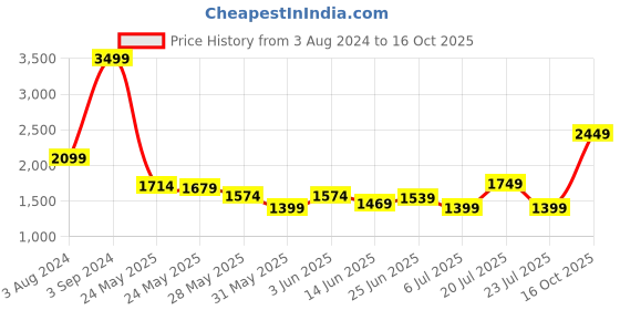 myntra.com Celio Men Jean Skinny Fit Heavy Fade Jeans celio Price History Graph from 3 Aug 2024 to 16 Oct 2025