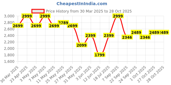 myntra.com Celio Men Jean Skinny Fit Jeans celio Price History Graph from 30 Mar 2025 to 28 Oct 2025