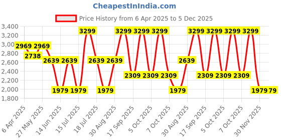 myntra.com Celio Men Jean Skinny Fit Light Fade Stretchable Jeans celio Price History Graph from 6 Apr 2025 to 5 Dec 2025