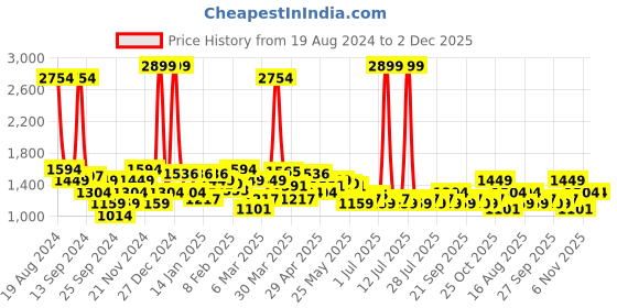 myntra.com Celio Men Jean Skinny Fit Low Distress Light Fade Stretchable Jeans celio Price History Graph from 19 Aug 2024 to 1 Dec 2025
