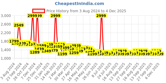 myntra.com Celio Men Jean Skinny Fit Mid Rise Clean Look Heavy Fade Stretchable Jeans celio Price History Graph from 3 Aug 2024 to 4 Dec 2025